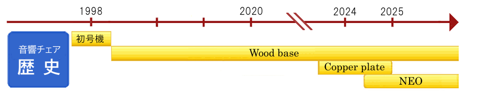 音響チェアの歴史